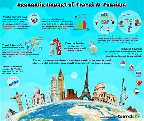 Tourism Economic Impact in New York City